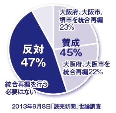 都構想への賛否【大阪市内】