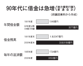 90年代に借金は急増