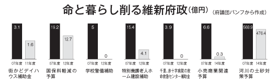 命と暮らし削る維新府政