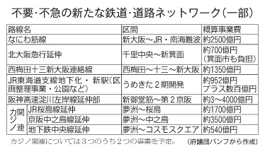 不要・不急の新たな鉄道・道路ネットワーク（一部）