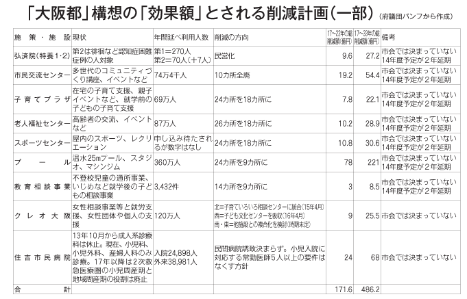 大阪都構想の効果額とされる削減計画の一部