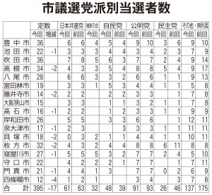 市議選党派別当選者数