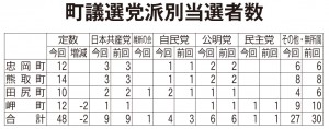 町議選党派別当選者数