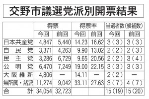 交野党派別得票結果