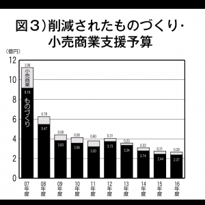 図３）削減されたものづくり･小売商業支援予算