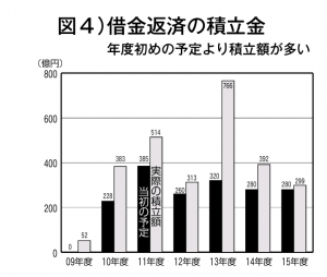 図４）借金返済の積立金年度初めの予定より積立額が多い