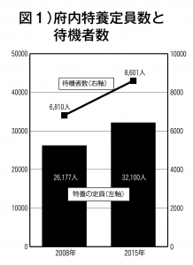 図１）府内特養定員数と 　　　待機者数