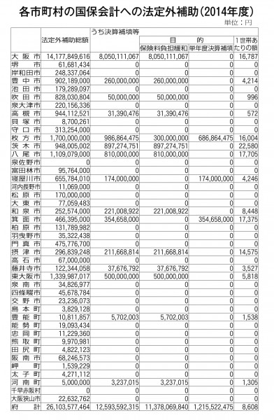 各市町村の国保会計への法定外補助