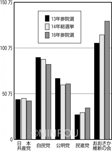 直近国政３選挙得票比較minpou