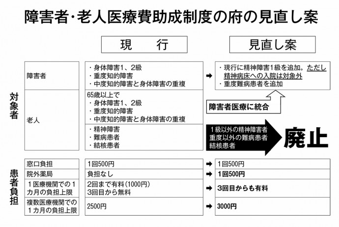 府の見直し案