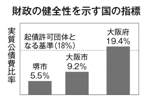 財政の健全性示す国の指標