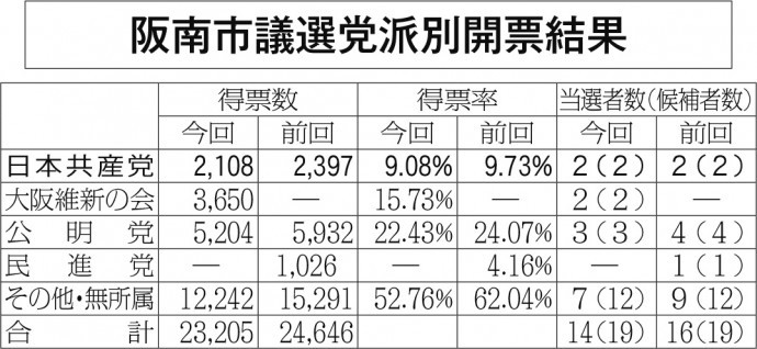 阪南市議選開票結果全体