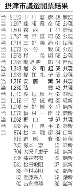 摂津市議選開票結果