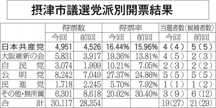 摂津市議選開票結果全体