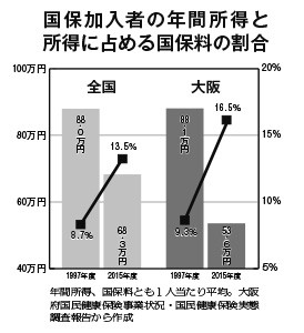 国保グラフ