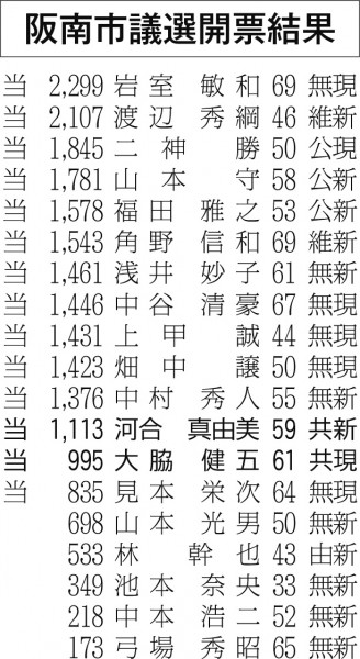 阪南市議選開票結果