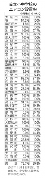 小中学校のエアコン設置率