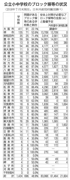 公立小中学校のブロック塀などの状況