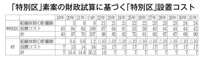 特別区設置コスト表