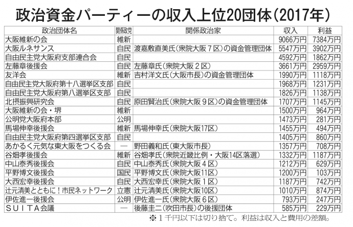 政治資金パーティーの収入上位20団体(2017年)
