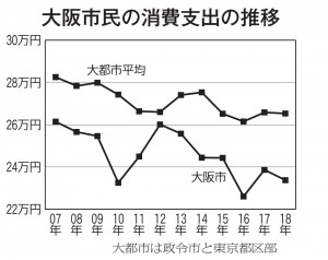 総務省の家計調査より