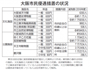 大阪市民優遇措置