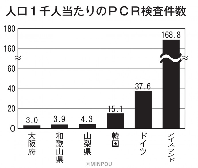 ５月20日現在。厚労省「各都道府県の検査陽性者の状況（空港検疫、チャーター便案件を除く国内事例）」および「Our World in Data」より作成