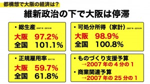 維新政治で停滞