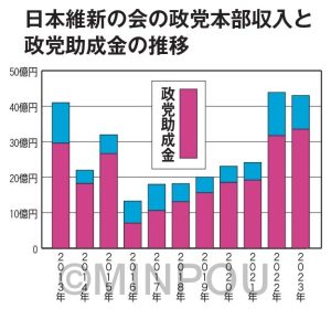 日本維新の会の政党本部収入と政党助成金の推移
